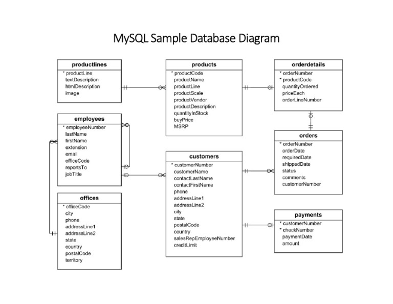 MySQL Sample Database Diagram PDF A4 | PDF