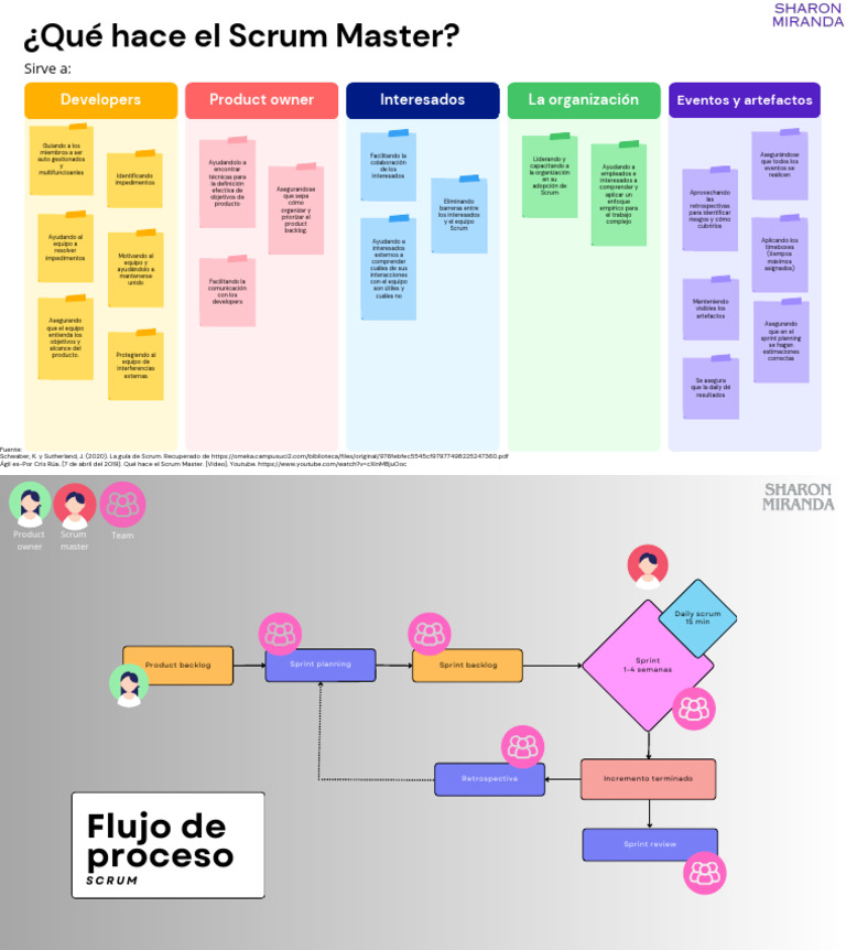 Roles y Responsabilidades del Scrum Master | PDF | Scrum (Software ...