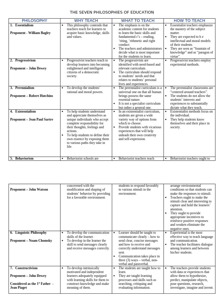The Seven Philosophies of Education Phil | PDF | Behaviorism | Curriculum
