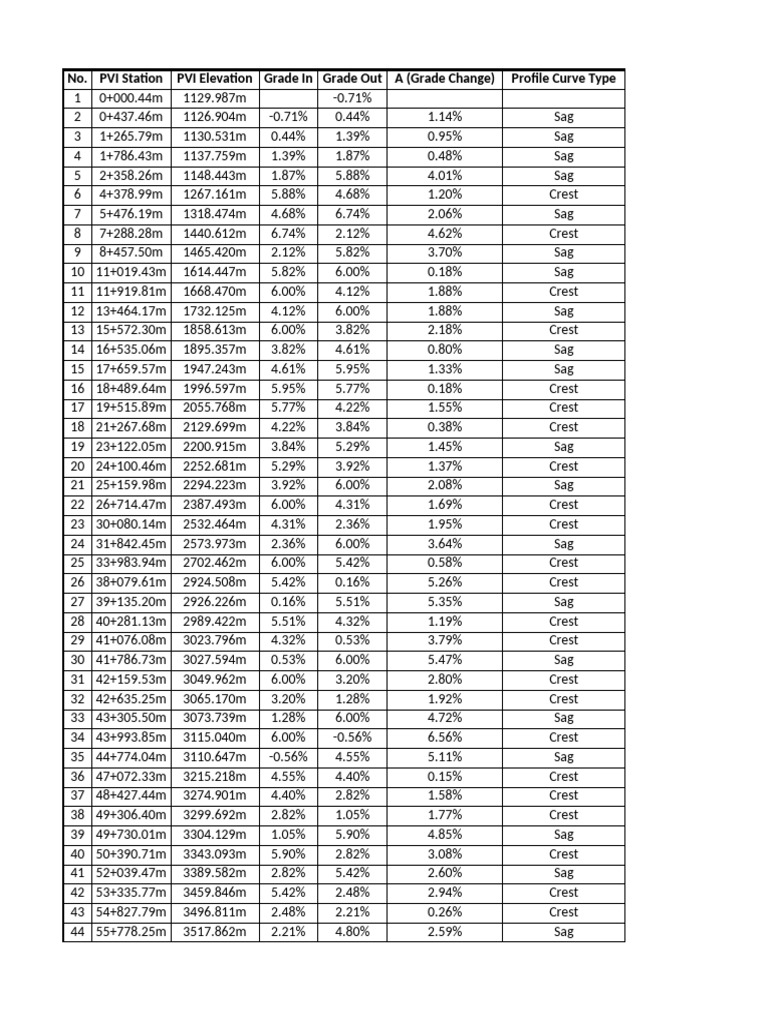 Vertical curve details tapa karu pdf