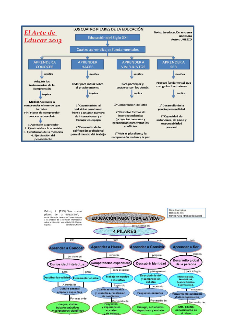 4 Pilares de La Educación | PDF