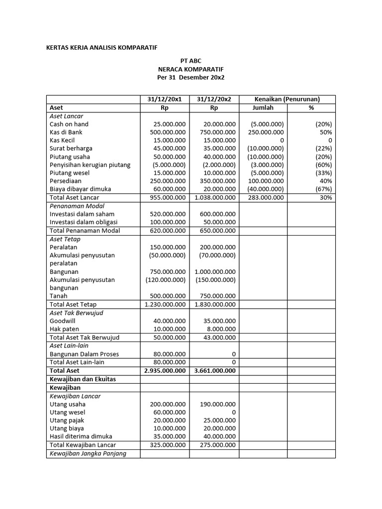 Analisis Komparatif Neraca PT ABC | PDF | Equity (Finance) | Debt