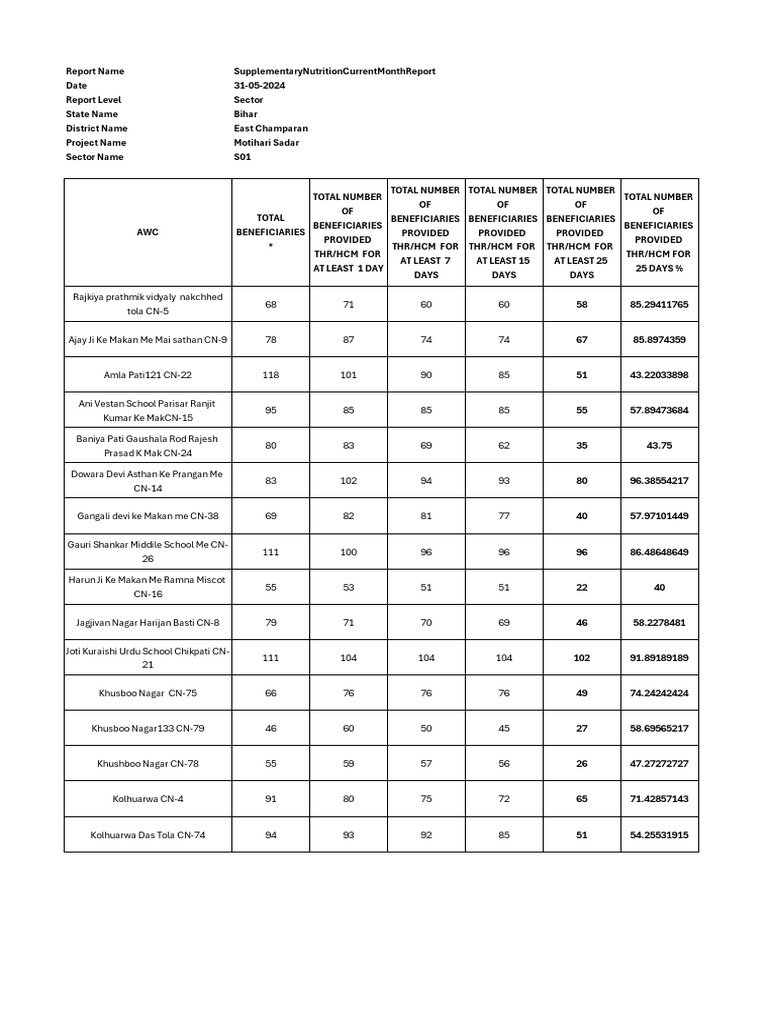 Sector 1 awc wise thr current month report 31 05 2024 pdf