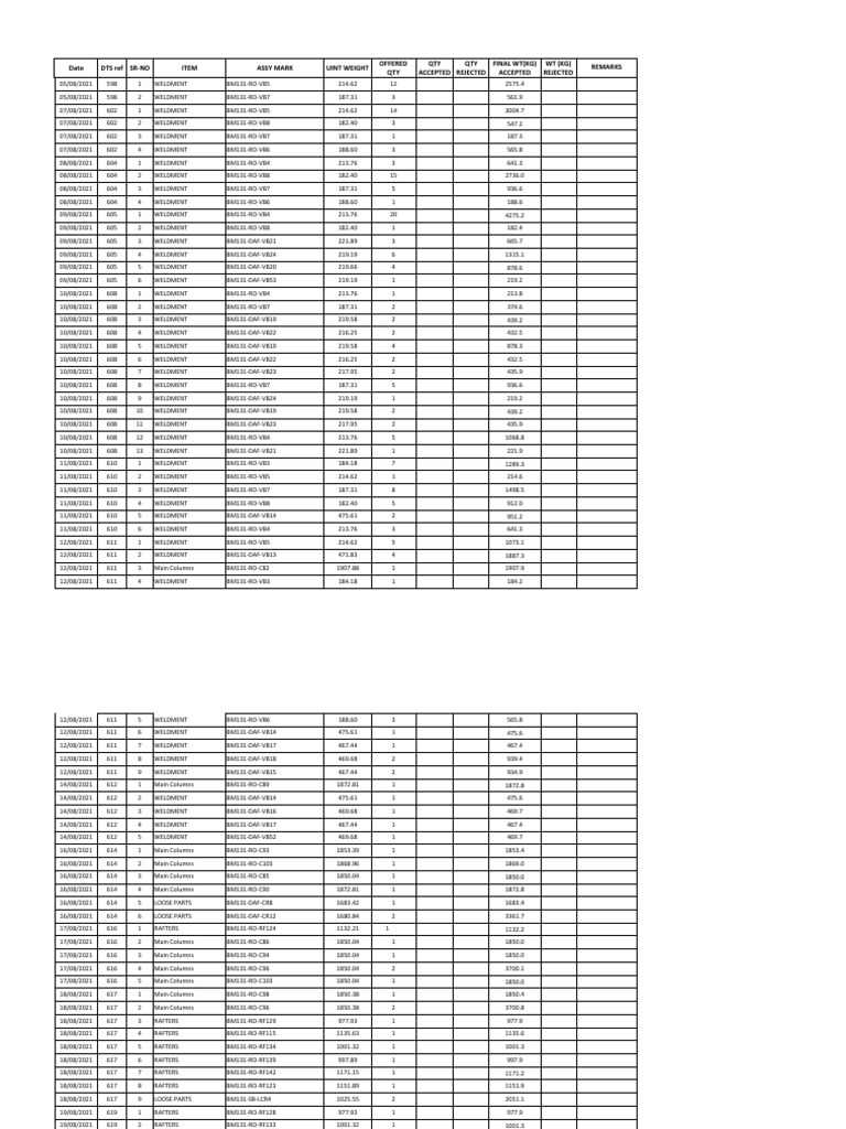 DTS Updated Until 18-4-2022 | PDF