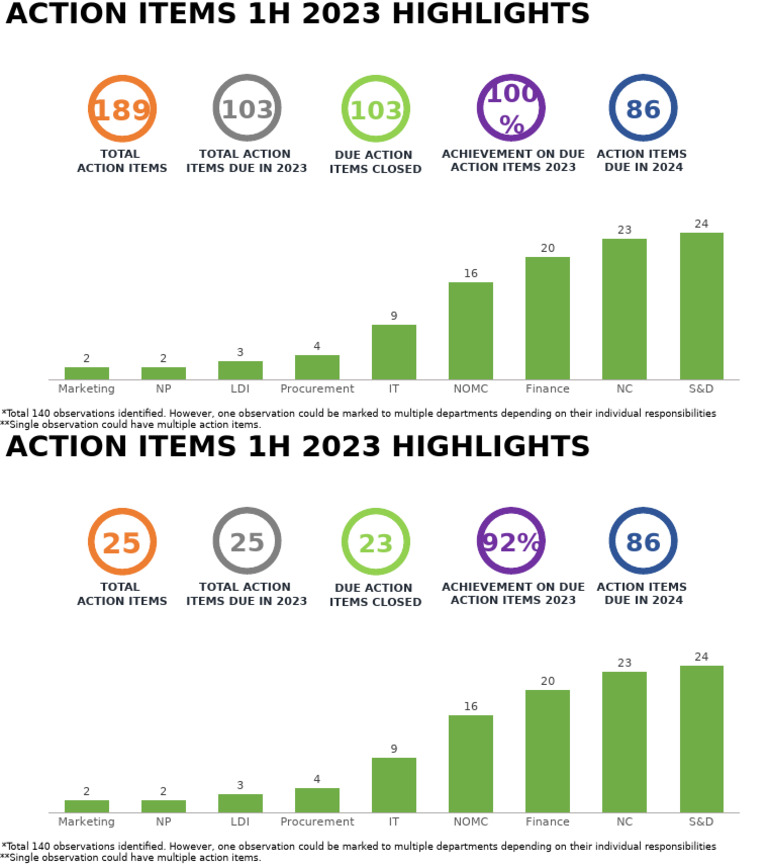 Due Action Items Closed Achievement On Due Action Items 2023 Action ...