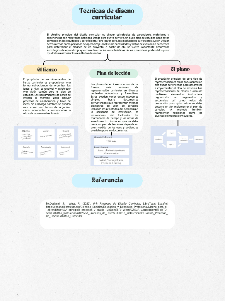 Técnicas de Diseño Curricular | PDF | Plan de estudios | Aprendizaje