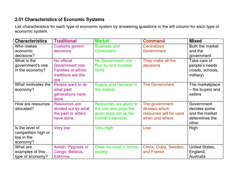 2 01 Characteristics Of Economic Systems Economic System Market Economics