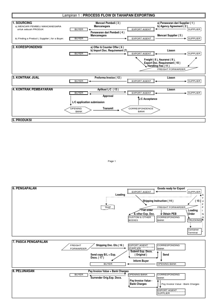Export Process and Documentation Guide | PDF