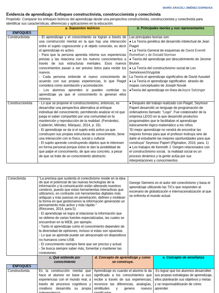 Teorías de Aprendizaje | PDF | Constructivismo (filosofía de la ...