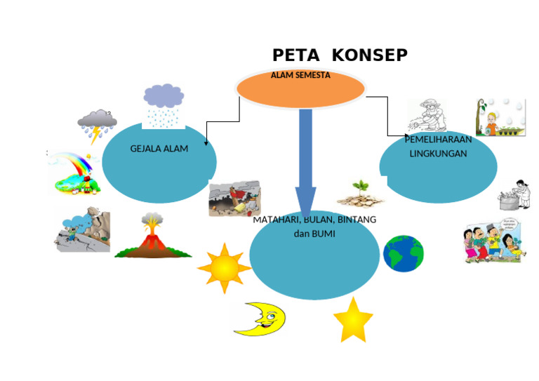 Peta Konsep Gejala Alam. | PDF