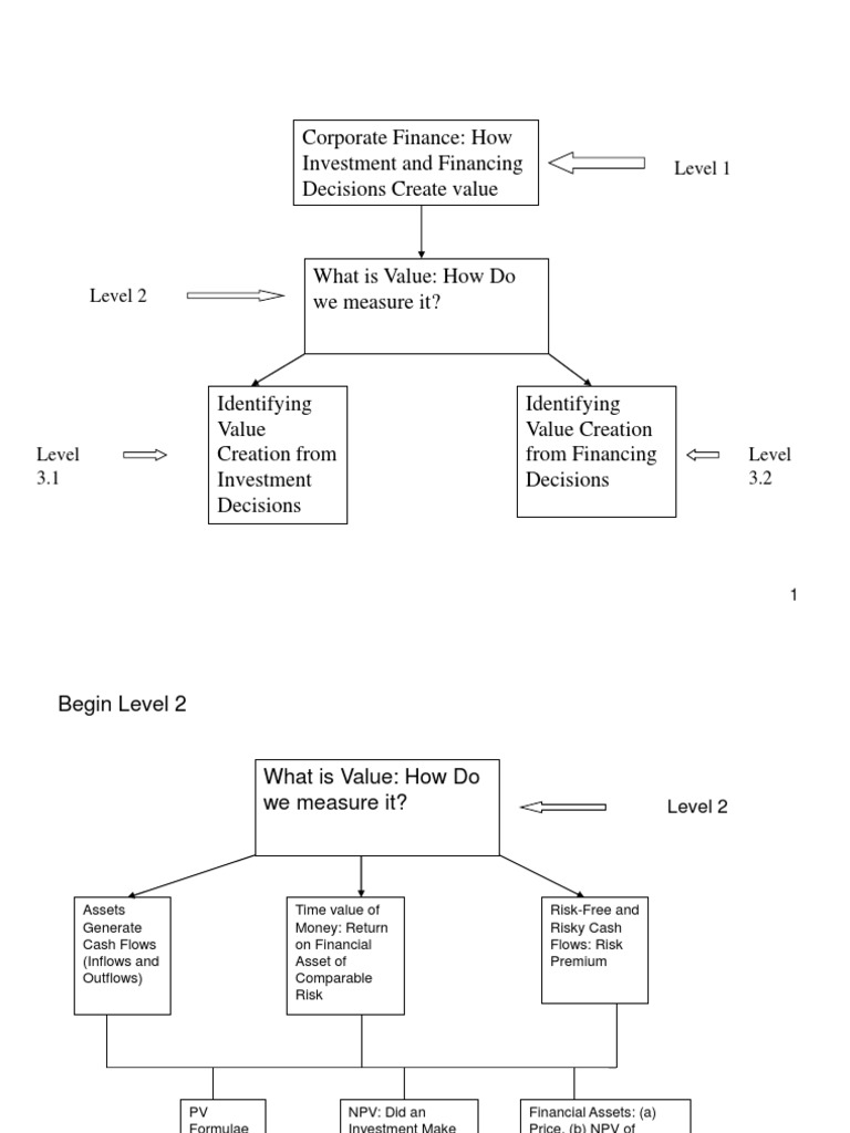 Corporate Finance: Value Creation Insights | PDF | Net Present Value ...