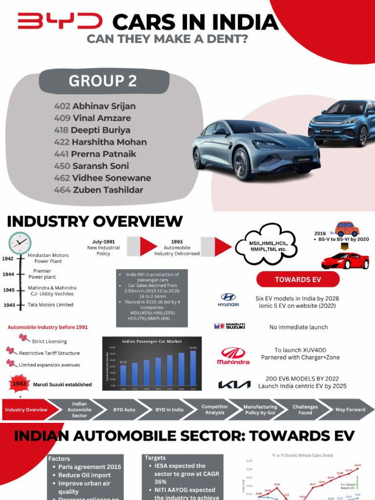 Group2 BYD Cars | PDF