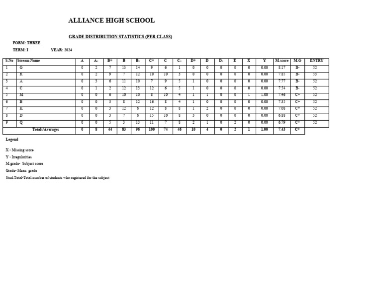 Form 3 eot grade distribution statistics pdf