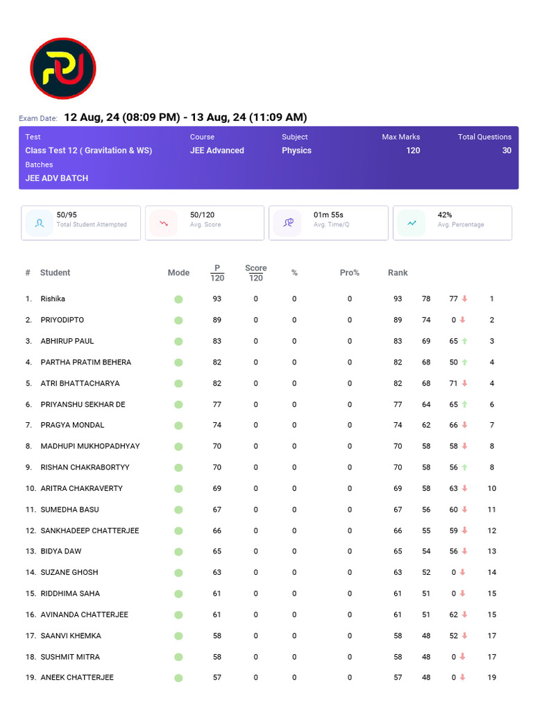 ClassTest 12result | PDF
