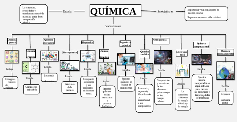 Mapa Conceptual de La Quimica 2 | PDF