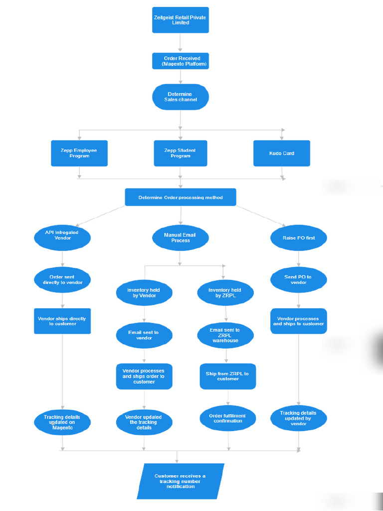 Flow Chart SmartDraw | PDF