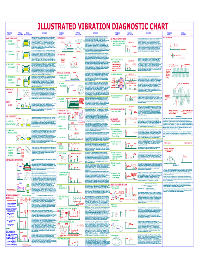Vibration Analysis Chart | PDF