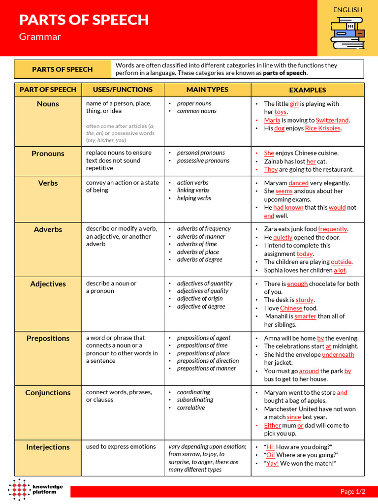 Parts of Speech - Quick Notes | PDF | Part Of Speech | Adverb