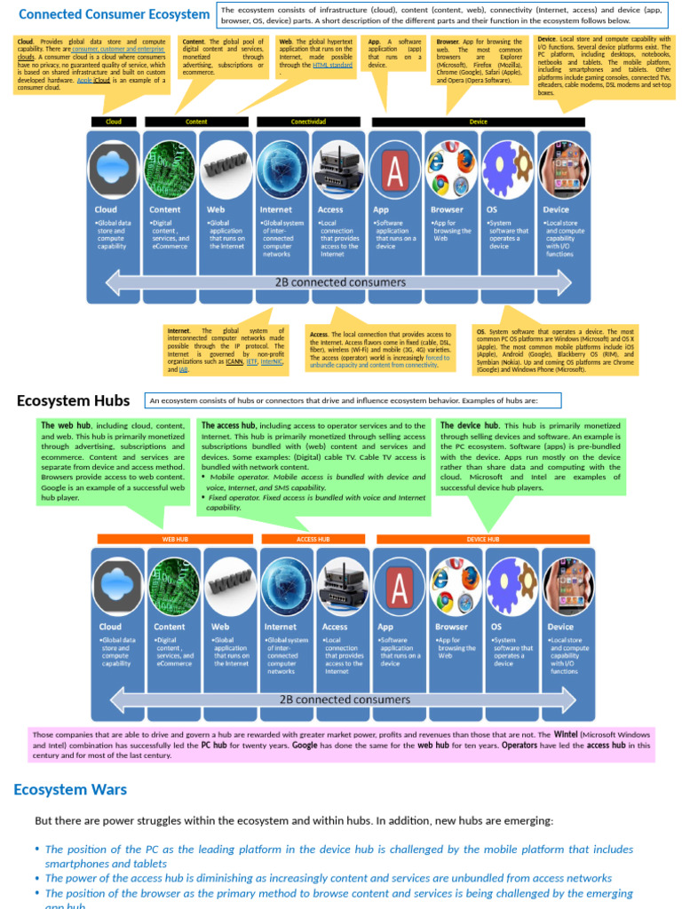Understanding the Connected Consumer Ecosystem | PDF | Cloud Computing ...