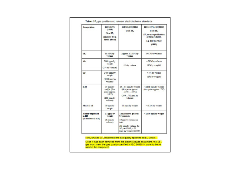 SF6 Quality According To Relevant Industry Standards (T) | PDF