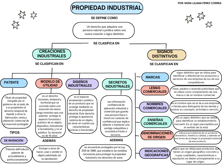 Mapa Conceptual Propiedad Industrial | PDF