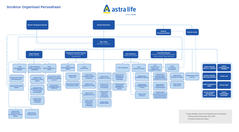 Struktur Organisasi Astra Life 2023 | PDF
