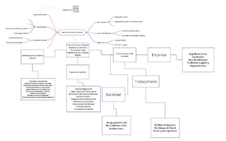 Mapa Mental Violacion de Los Derechos Laborales | PDF