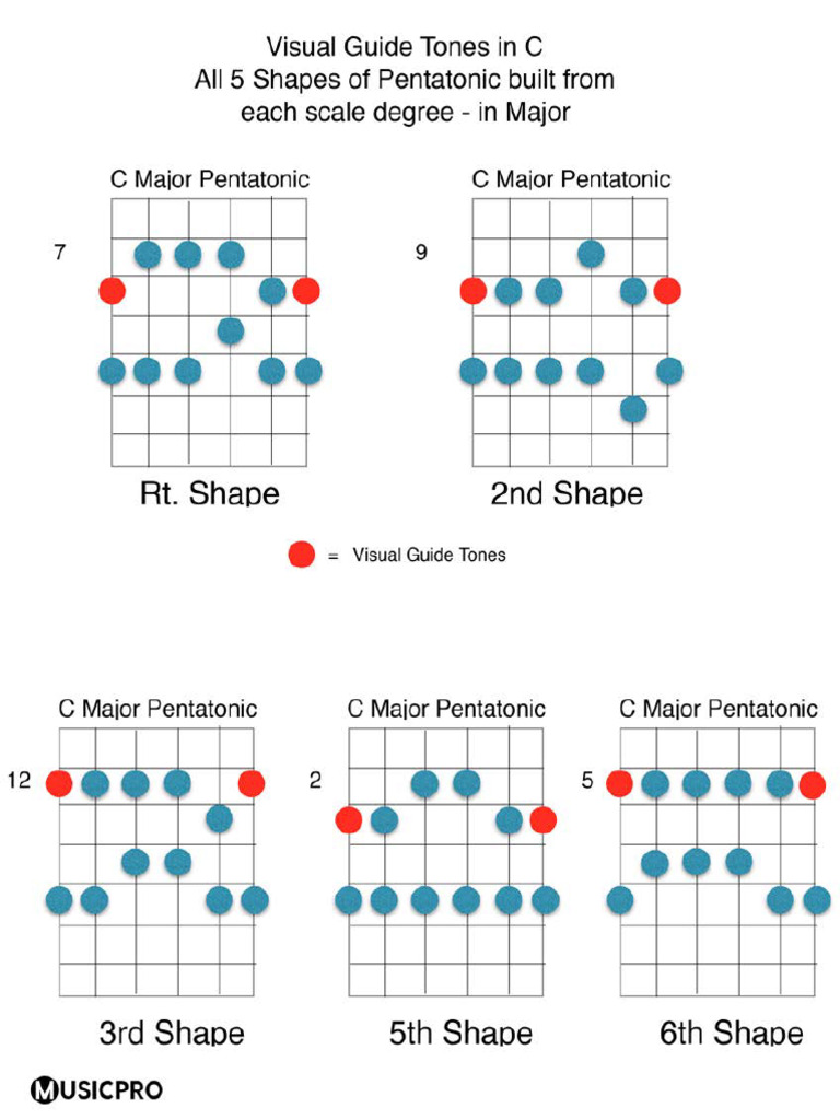5 Major Pentatonic Shapes MusicPro Academy | PDF