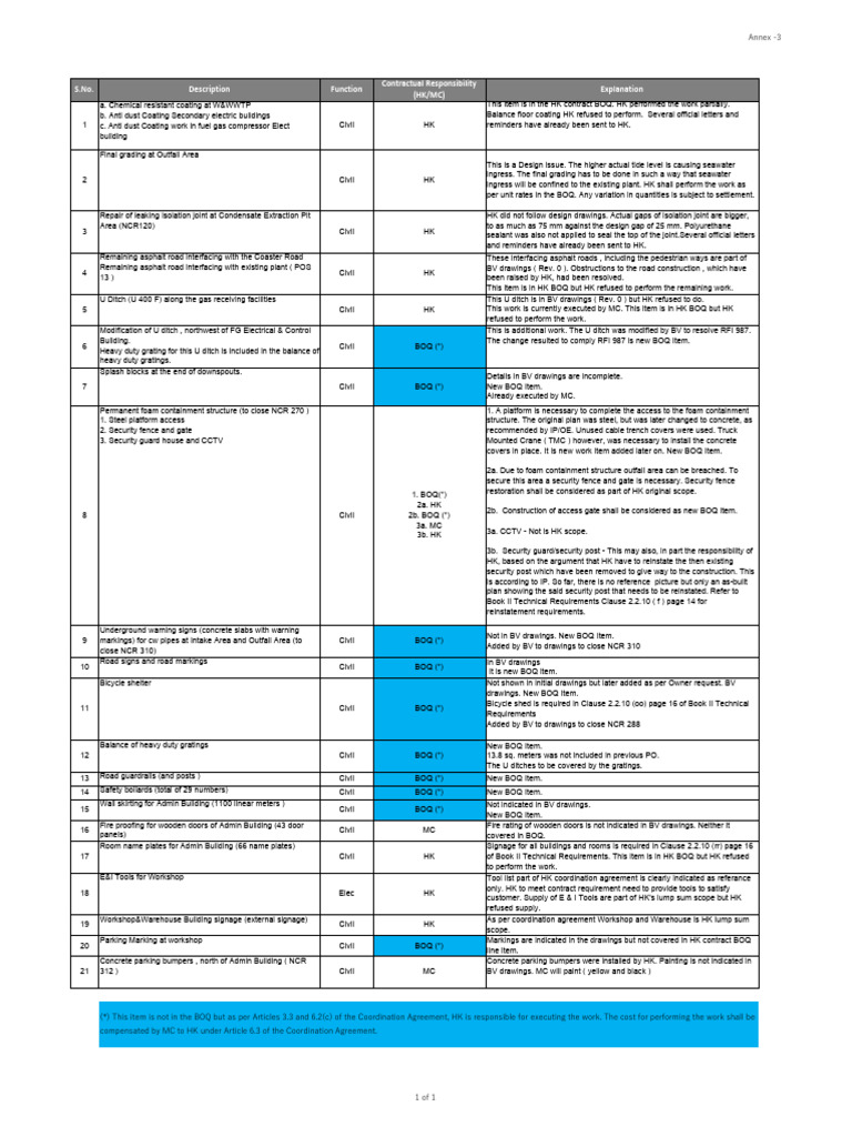 Appendix C - Other Pending Civil Works | PDF