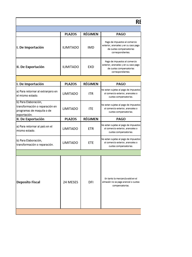 Cuadro Comparativo Regímenes Aduaneros | PDF