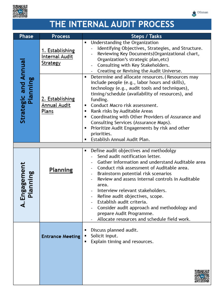 Audit Process | PDF