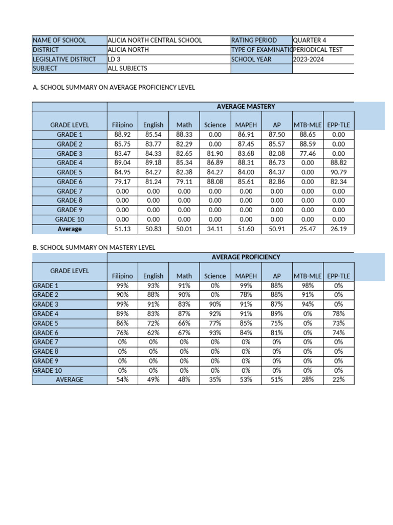 Alicia North School Q4 Proficiency Report | PDF | Learning