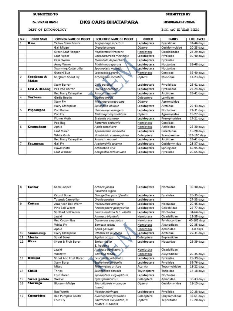 Aent Chart Agri 3 RD Year | PDF | Lepidoptera | Young Adult