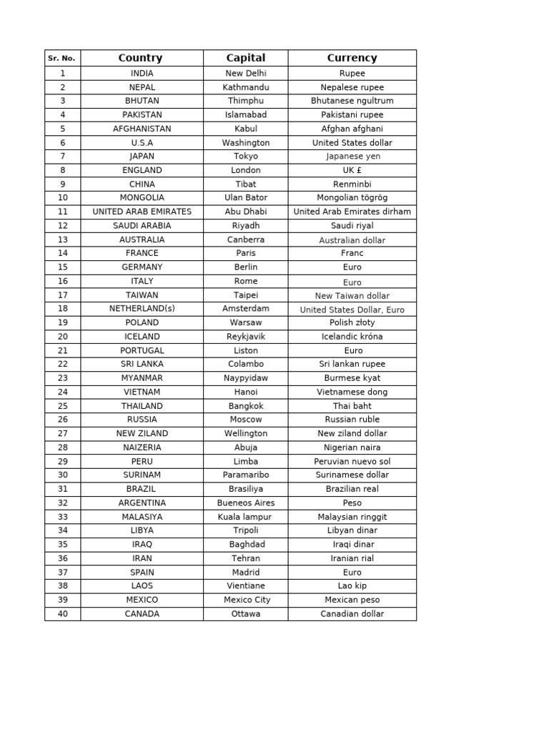 Country Their Capitals Their Currency Pdf