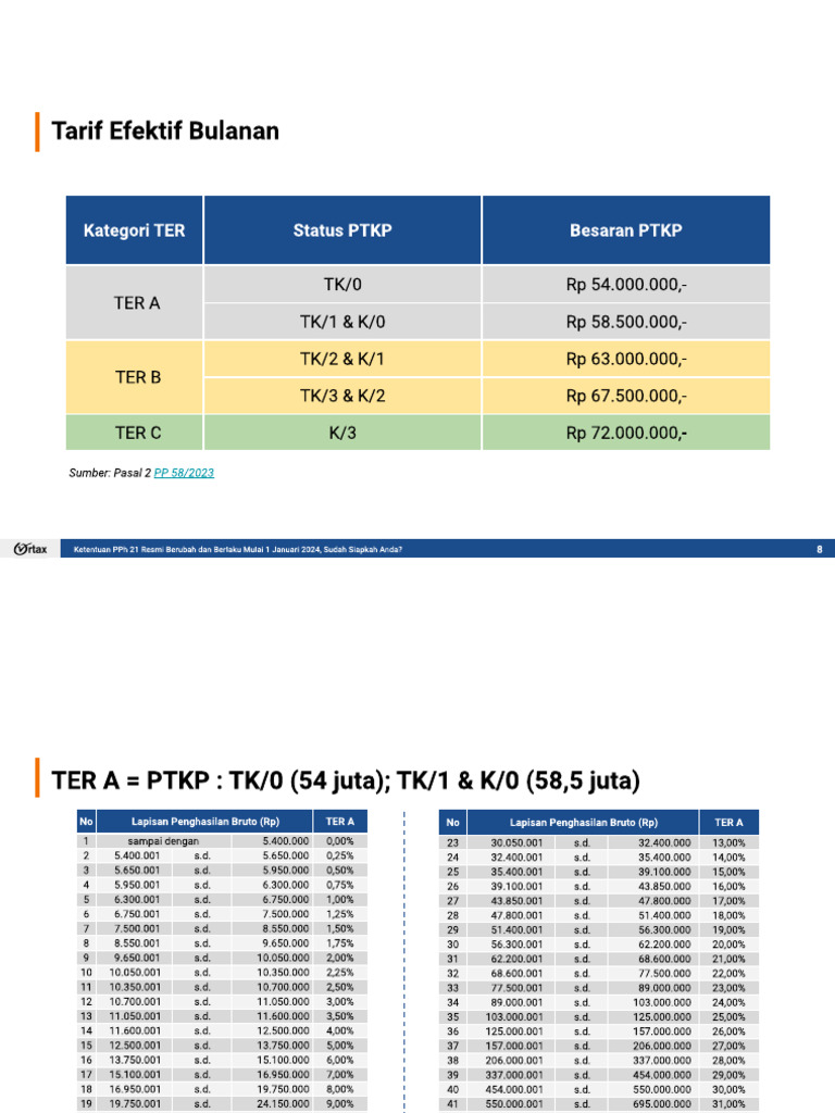 Perubahan Skema PPH 21 Di 2024 | PDF