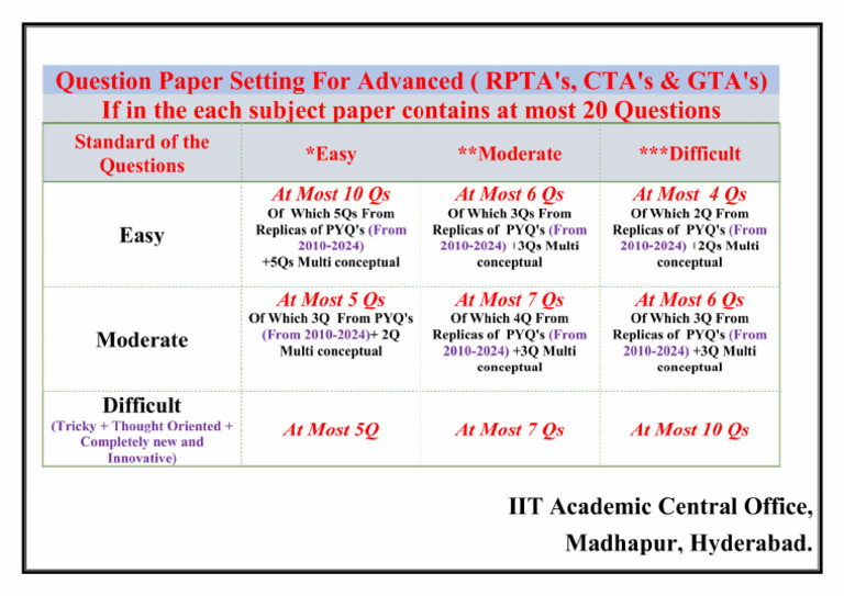 SR - Super60Revision Phase-I - QPsettting For RTA, CTA, GTA | PDF