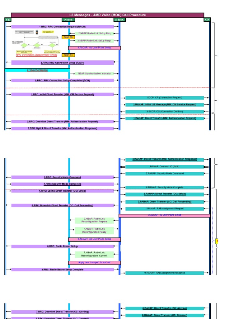 Amr Moc Call Flow | PDF