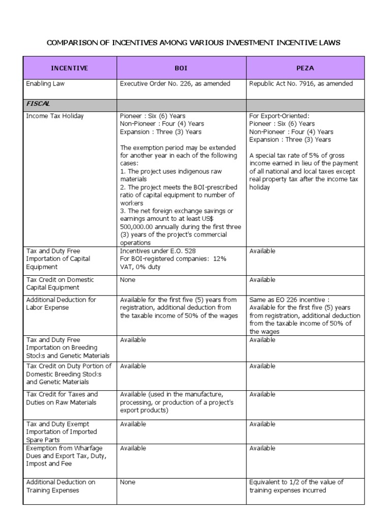 Comparative Incentives_BOI PEZA Tax Credit Tax Deduction