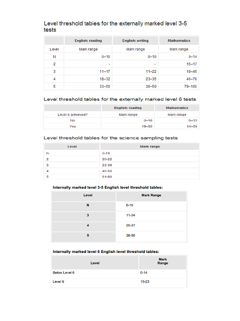 2012 KS2 English Level 3 5 Threshold | PDF