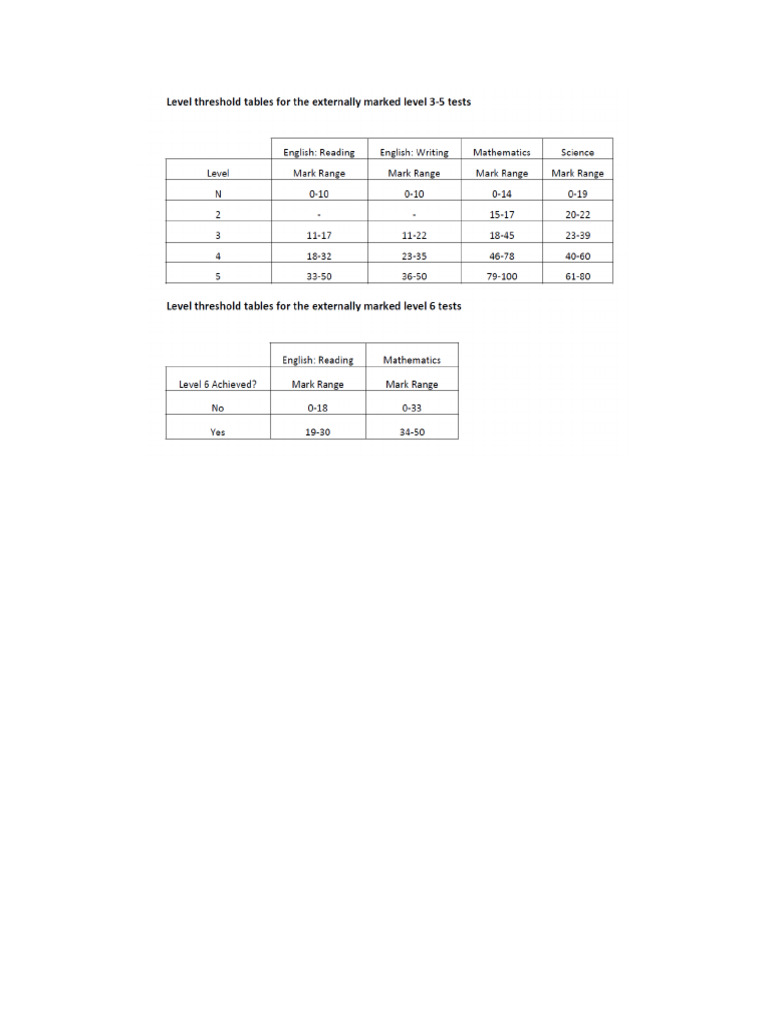 2012 KS2 Maths Thresholds | PDF