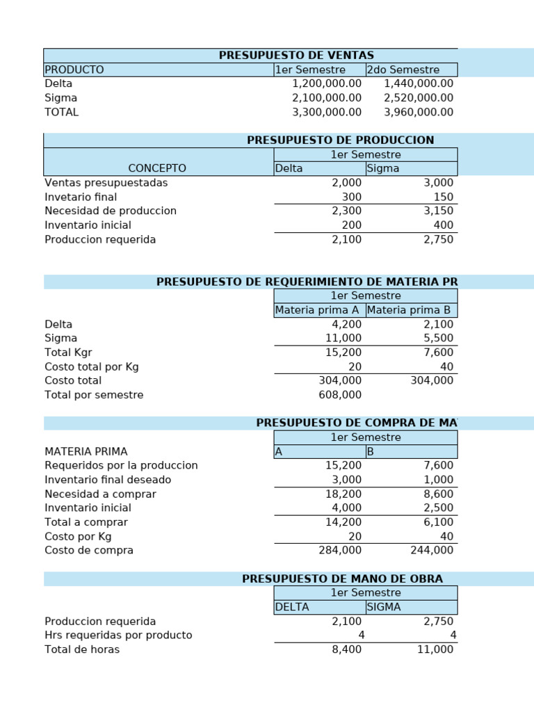 Presupuesto Anual de Ventas y Costos | PDF | Presupuesto | Contabilidad