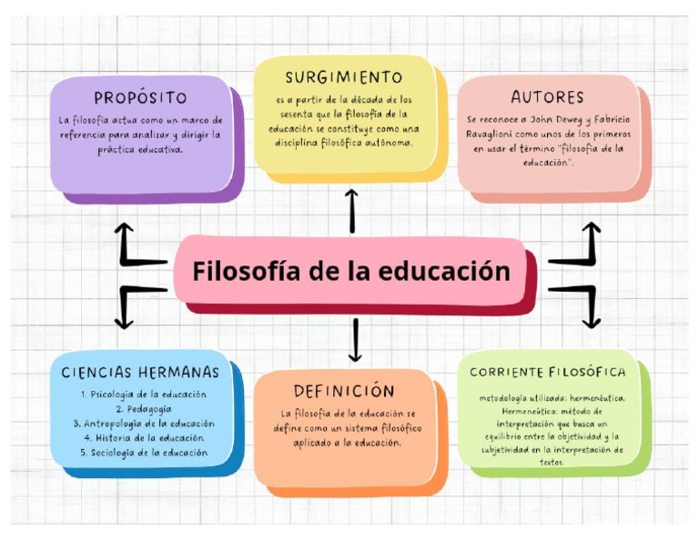 MAPA FILOSOFIA DE LA EDUCACION | PDF
