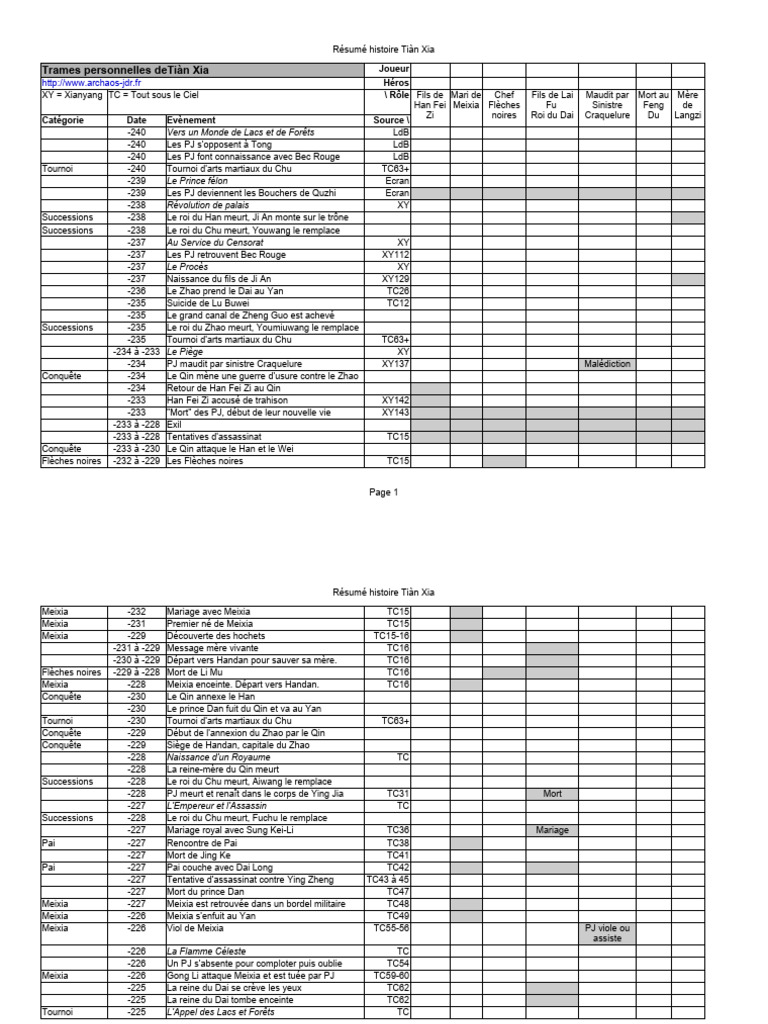 Resume Histoire Tian Xia | PDF