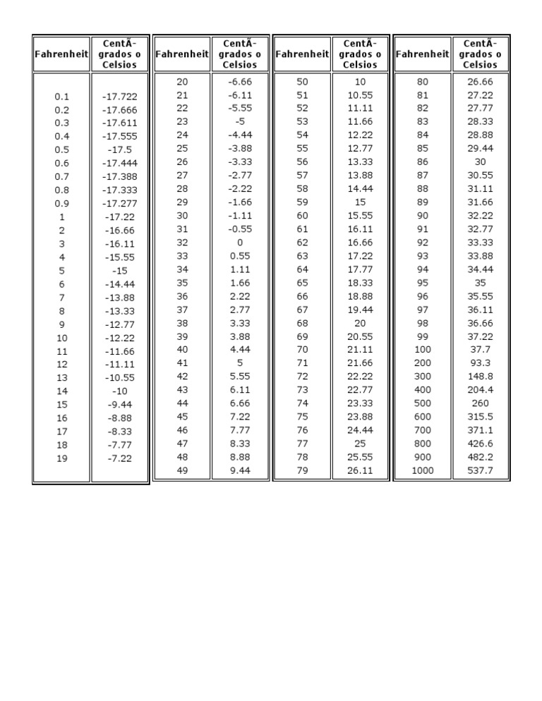 Tabla de Equivalencias de Grados Centigrados a Farenheit Deportes