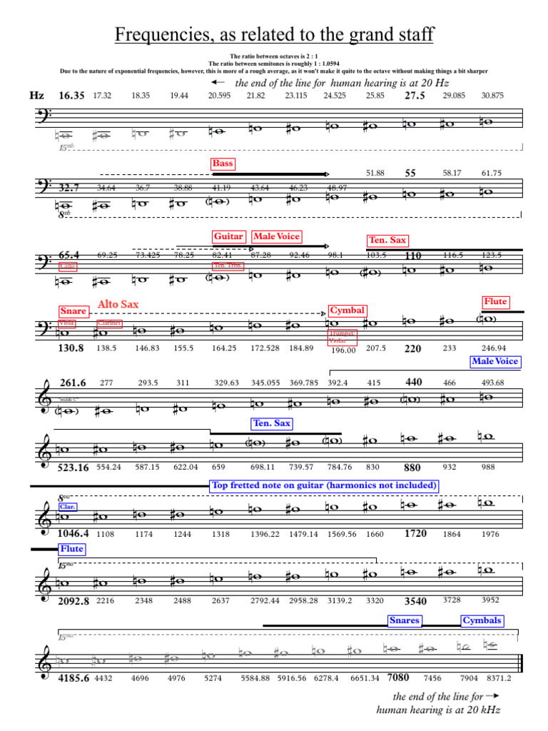 Frequencies, As Related To The Grand Staff! | PDF