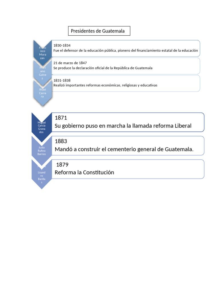 PRESIDENTES DE Guatemala 2024 | PDF