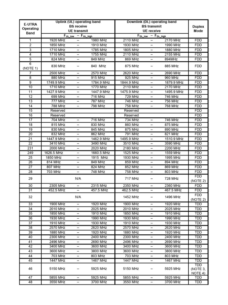 Frequency Channel Raste LTE | PDF