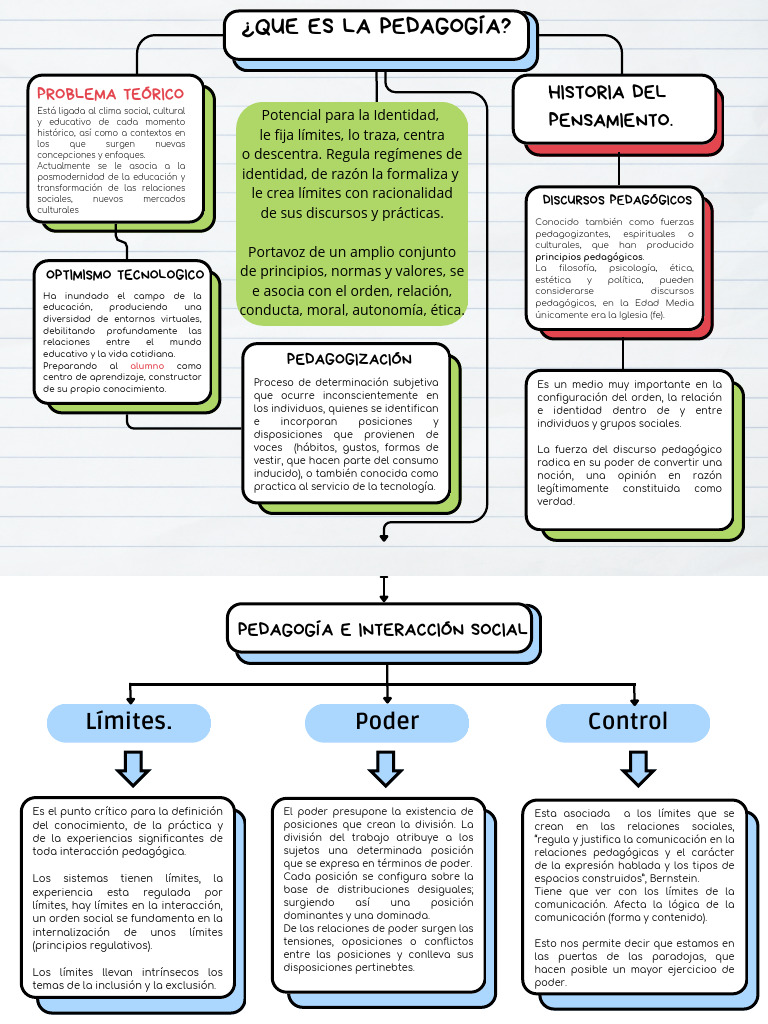 1.-Mapa Conceptual Qué Es La Pedagógia. | PDF | Pedagogía | Conocimiento