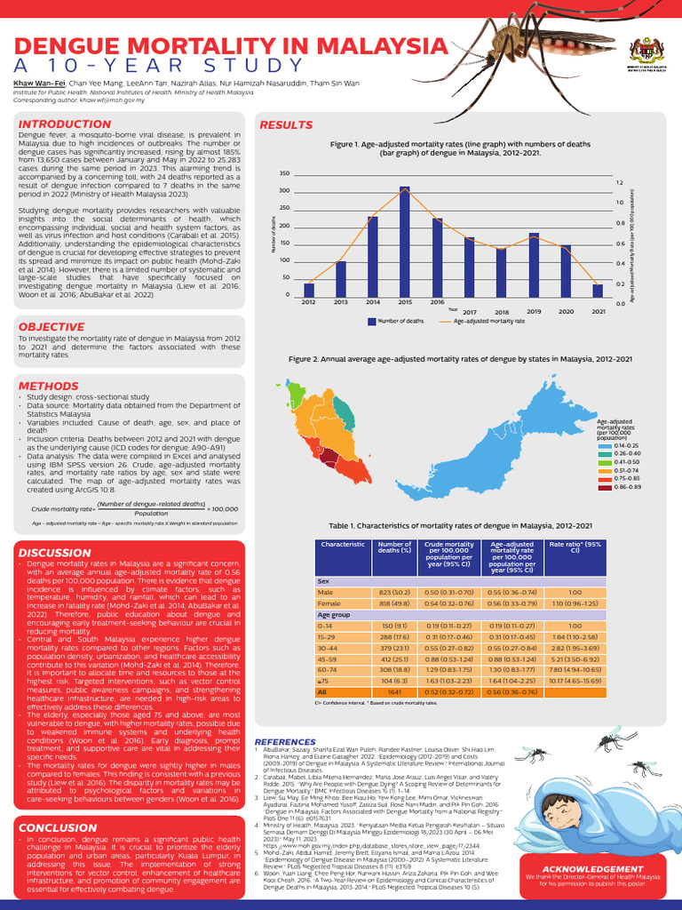 Dengue Mortality in Malaysia 10 Years Study | PDF