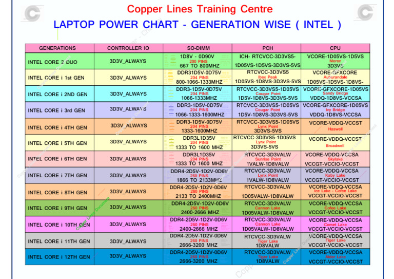 Laptop Power Chart - Generation - (Intel) | PDF